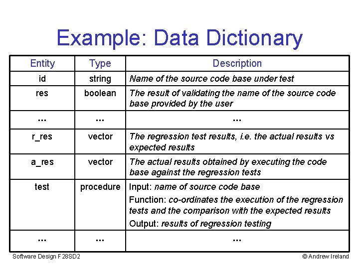 Example: Data Dictionary Entity Type id string res boolean … … r_res vector The
