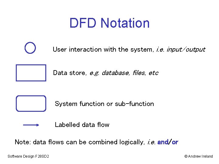 DFD Notation User interaction with the system, i. e. input/output Data store, e. g.