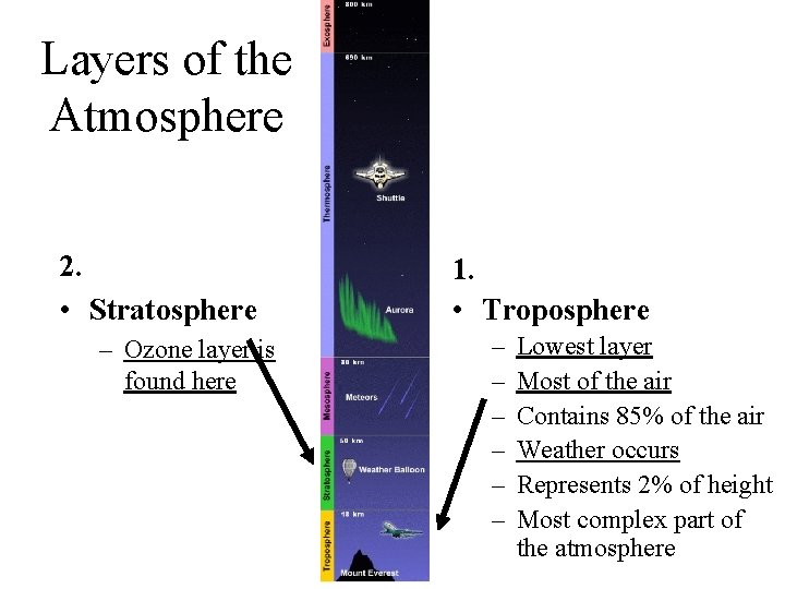 Layers of the Atmosphere 2. • Stratosphere – Ozone layer is found here 1. Layers of the Atmosphere 2. • Stratosphere – Ozone layer is found here 1.