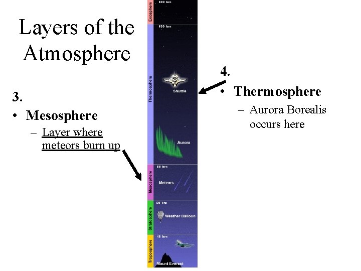 Layers of the Atmosphere 3. • Mesosphere – Layer where meteors burn up 4. Layers of the Atmosphere 3. • Mesosphere – Layer where meteors burn up 4.