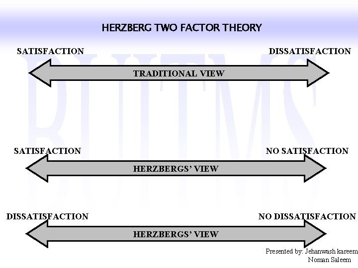 HERZBERG TWO FACTOR THEORY SATISFACTION DISSATISFACTION TRADITIONAL VIEW SATISFACTION NO SATISFACTION HERZBERGS’ VIEW DISSATISFACTION