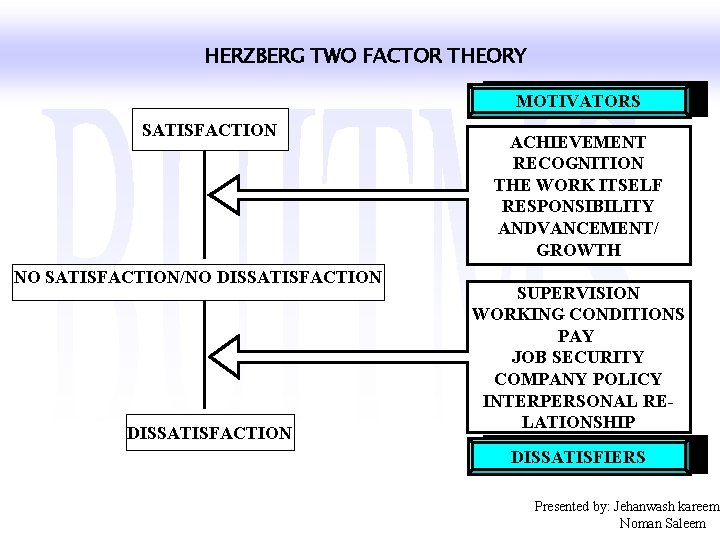 HERZBERG TWO FACTOR THEORY MOTIVATORS SATISFACTION NO SATISFACTION/NO DISSATISFACTION ACHIEVEMENT RECOGNITION THE WORK ITSELF
