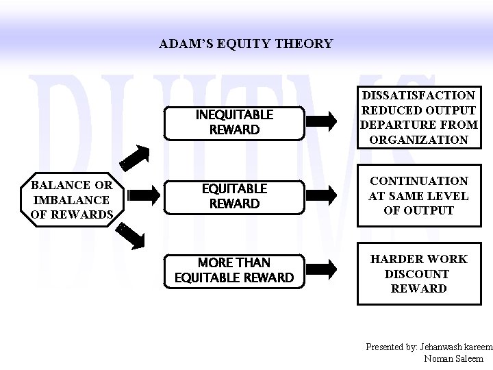 ADAM’S EQUITY THEORY BALANCE OR IMBALANCE OF REWARDS INEQUITABLE REWARD DISSATISFACTION REDUCED OUTPUT DEPARTURE