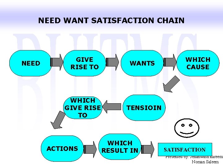 NEED WANT SATISFACTION CHAIN NEED GIVE RISE TO WHICH GIVE RISE TO ACTIONS WANTS