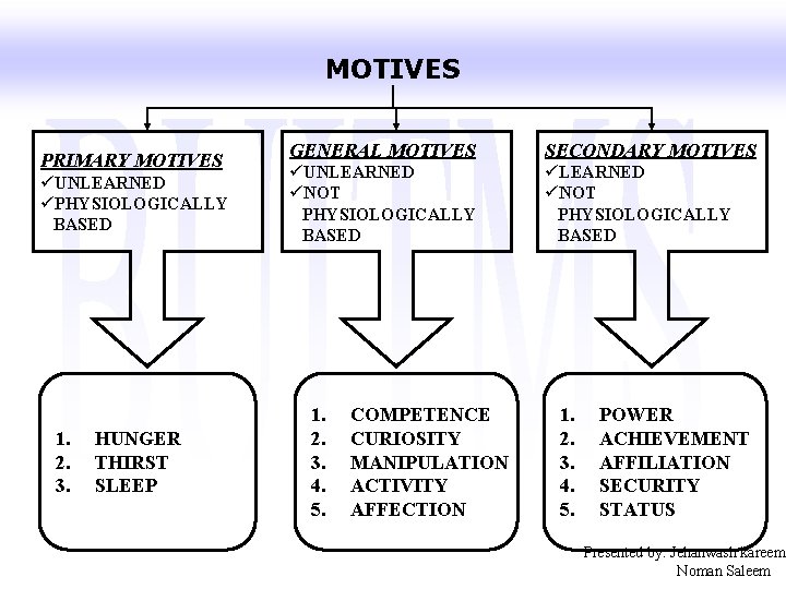 MOTIVES PRIMARY MOTIVES üUNLEARNED üPHYSIOLOGICALLY BASED 1. 2. 3. HUNGER THIRST SLEEP GENERAL MOTIVES