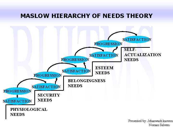 MASLOW HIERARCHY OF NEEDS THEORY SATISFACTION PROGRESSION SATISFACTION SELFACTUALIZATION NEEDS ESTEEM NEEDS BELONGINGNESS NEEDS