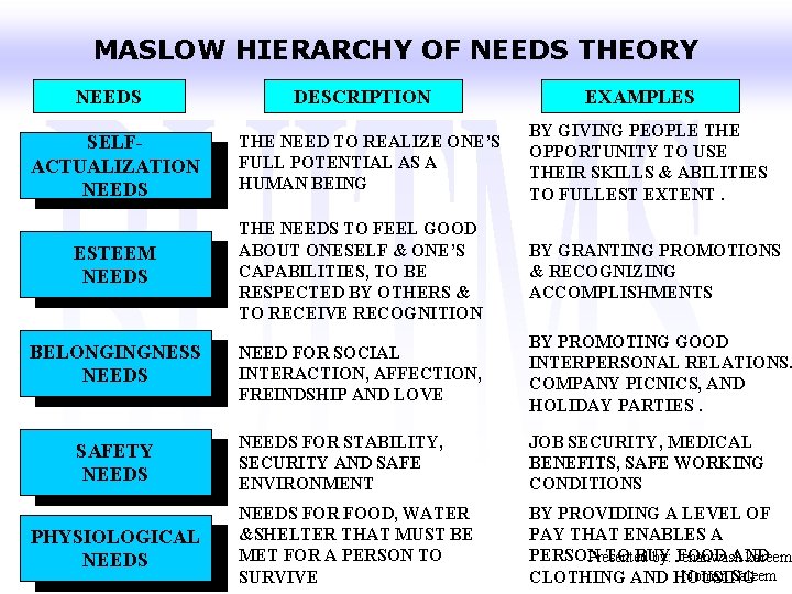 MASLOW HIERARCHY OF NEEDS THEORY NEEDS SELFACTUALIZATION NEEDS ESTEEM NEEDS BELONGINGNESS NEEDS SAFETY NEEDS