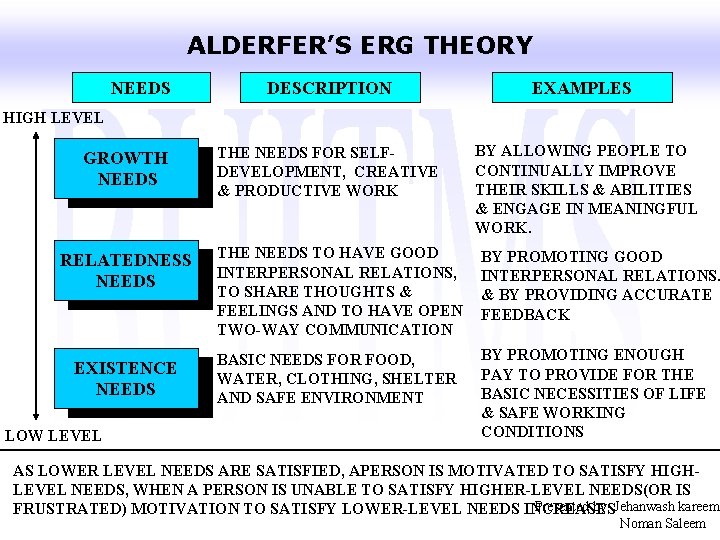 ALDERFER’S ERG THEORY NEEDS DESCRIPTION EXAMPLES HIGH LEVEL GROWTH NEEDS THE NEEDS FOR SELFDEVELOPMENT,