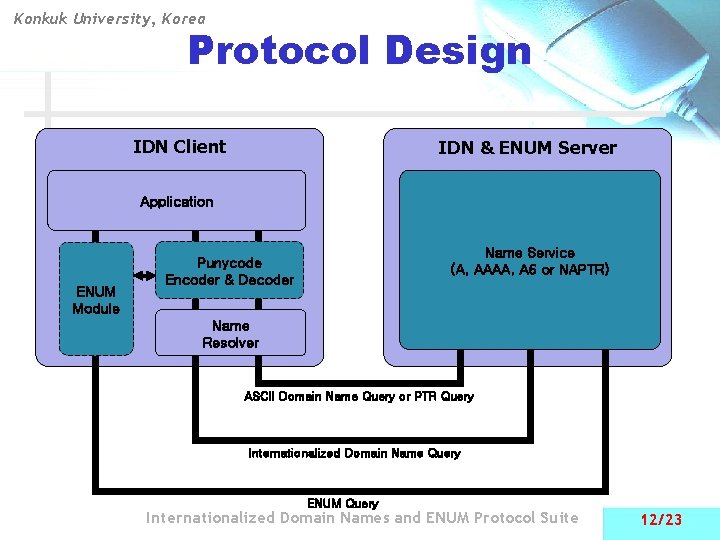 Konkuk University, Korea Protocol Design IDN Client IDN & ENUM Server Application ENUM Module