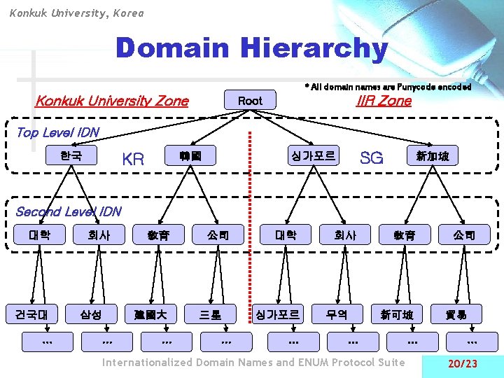 Konkuk University, Korea Domain Hierarchy * All domain names are Punycode encoded Konkuk University