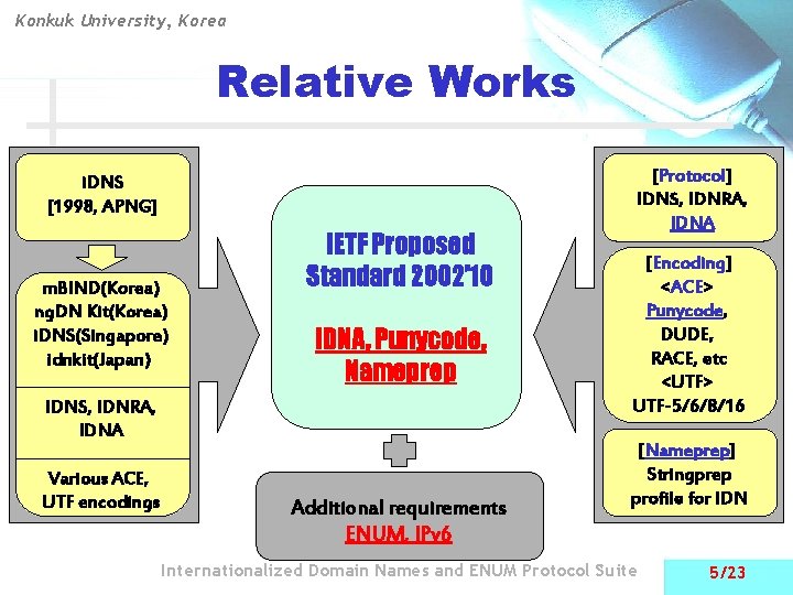 Konkuk University, Korea Relative Works i. DNS [1998, APNG] m. BIND(Korea) ng. DN Kit(Korea)