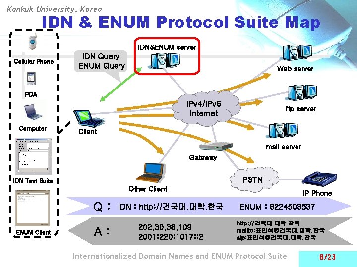Konkuk University, Korea IDN & ENUM Protocol Suite Map IDN&ENUM server Cellular Phone IDN
