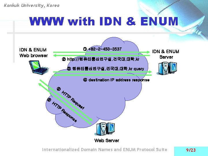 Konkuk University, Korea WWW with IDN & ENUM ① +82 -2 -450 -3537 IDN