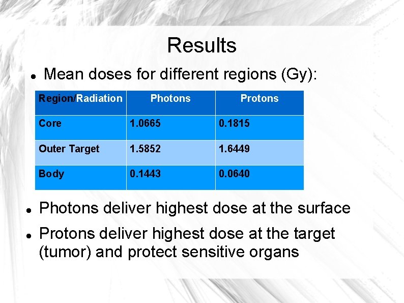 Results Mean doses for different regions (Gy): Region/Radiation Photons Protons Core 1. 0665 0.