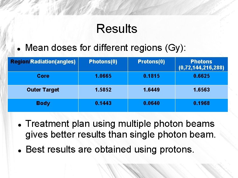 Results Mean doses for different regions (Gy): Region/Radiation(angles) Photons(0) Protons(0) Photons (0, 72, 144,