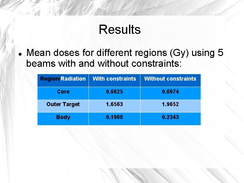 Results Mean doses for different regions (Gy) using 5 beams with and without constraints: