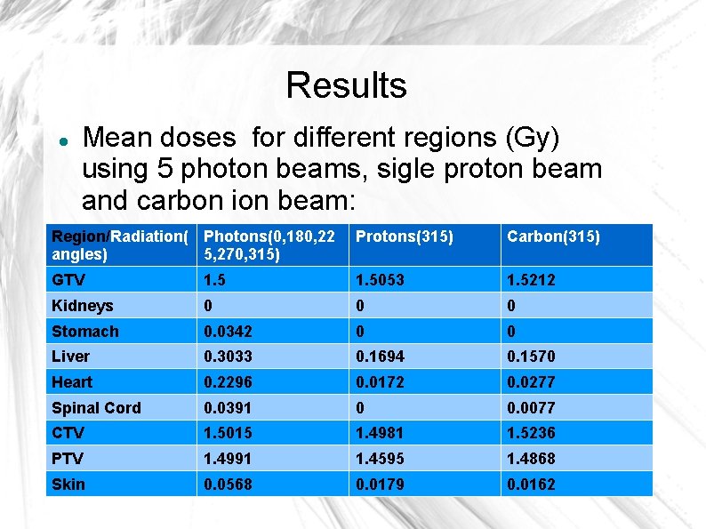 Results Mean doses for different regions (Gy) using 5 photon beams, sigle proton beam