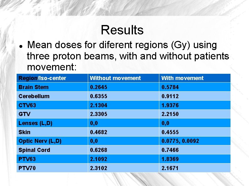 Results Mean doses for diferent regions (Gy) using three proton beams, with and without