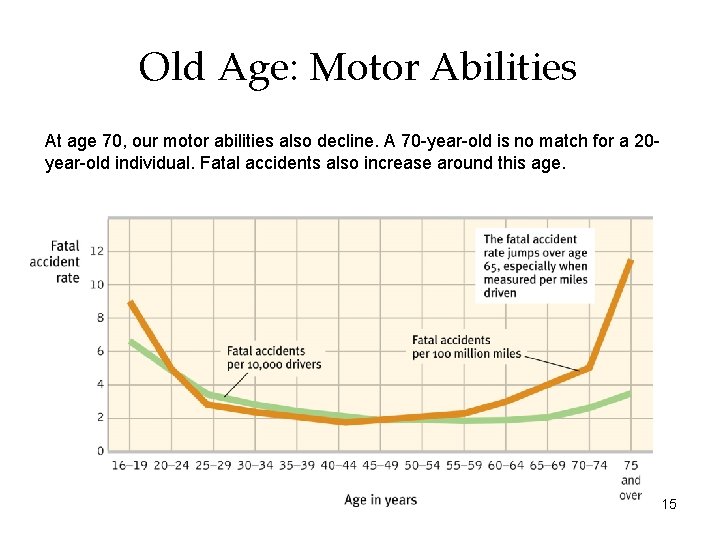 Old Age: Motor Abilities At age 70, our motor abilities also decline. A 70