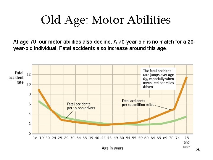 Old Age: Motor Abilities At age 70, our motor abilities also decline. A 70
