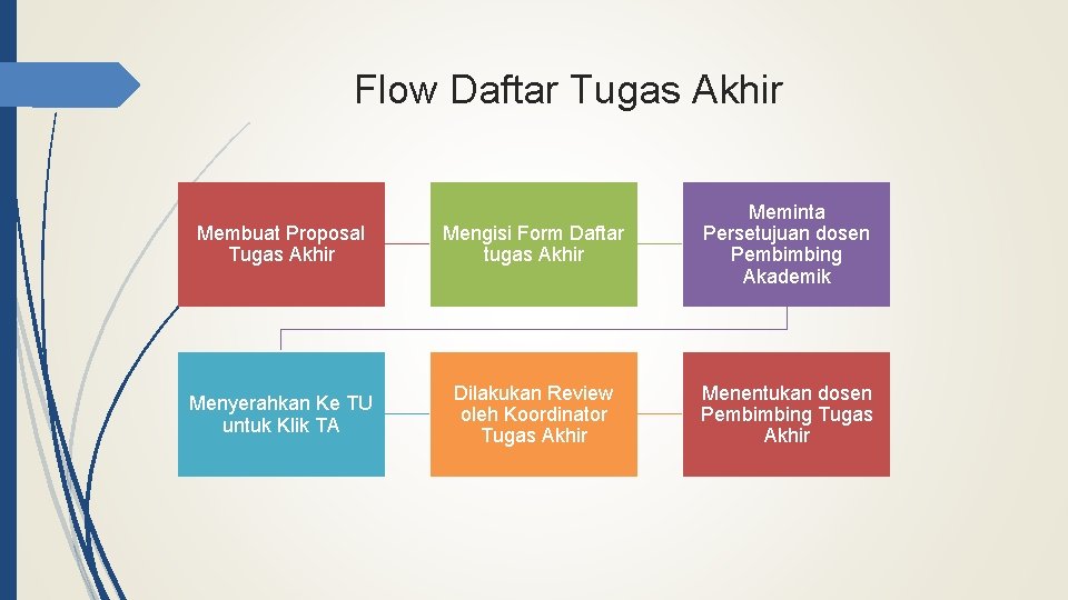 Flow Daftar Tugas Akhir Membuat Proposal Tugas Akhir Mengisi Form Daftar tugas Akhir Meminta