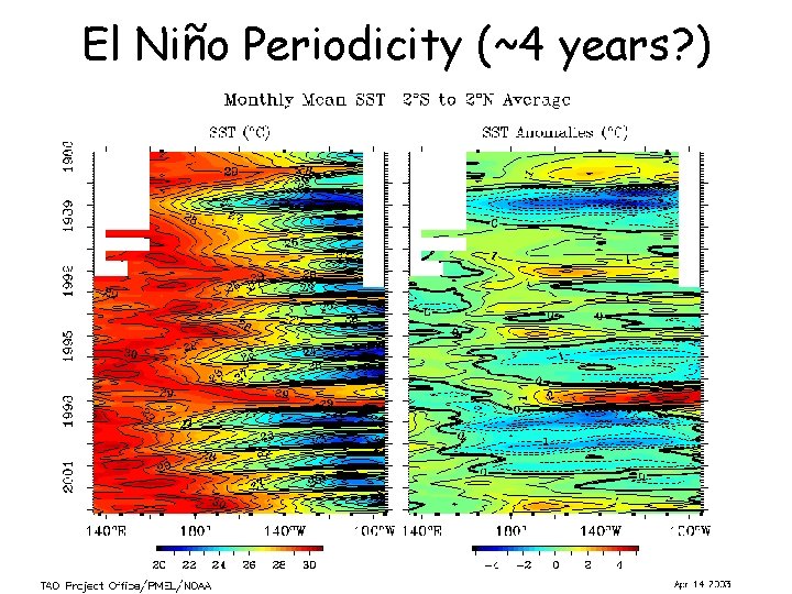 El Niño Periodicity (~4 years? ) 