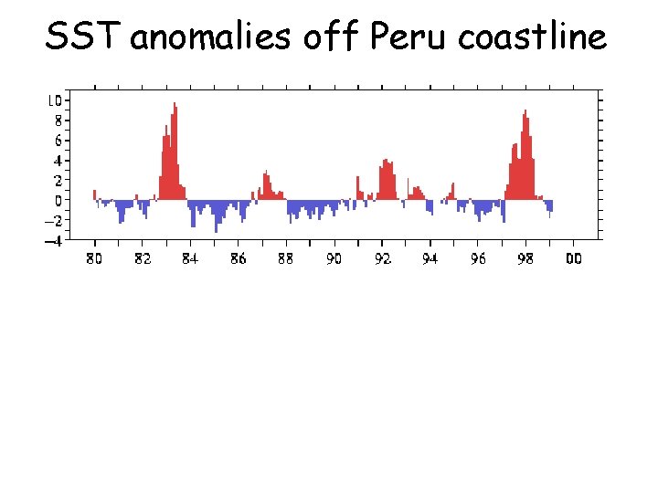 SST anomalies off Peru coastline 