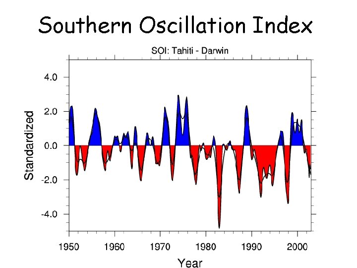 Southern Oscillation Index 