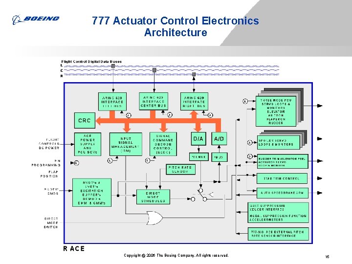 777 Actuator Control Electronics Architecture Copyright @ 2006 The Boeing Company. All rights reserved. 777 Actuator Control Electronics Architecture Copyright @ 2006 The Boeing Company. All rights reserved.