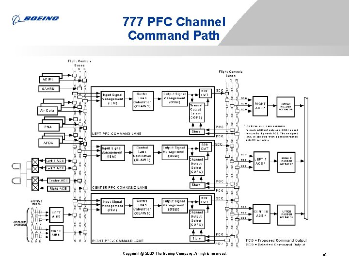 777 PFC Channel Command Path Copyright @ 2006 The Boeing Company. All rights reserved. 777 PFC Channel Command Path Copyright @ 2006 The Boeing Company. All rights reserved.