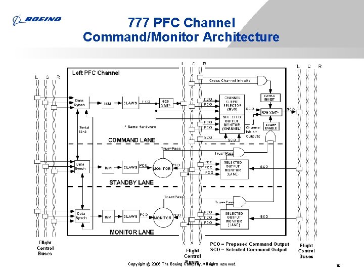 777 PFC Channel Command/Monitor Architecture Copyright @ 2006 The Boeing Company. All rights reserved. 777 PFC Channel Command/Monitor Architecture Copyright @ 2006 The Boeing Company. All rights reserved.
