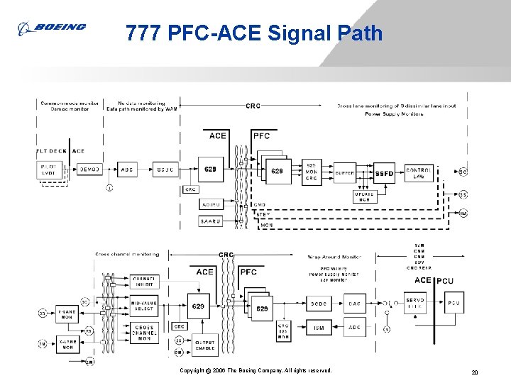 777 PFC-ACE Signal Path Copyright @ 2006 The Boeing Company. All rights reserved. 20 777 PFC-ACE Signal Path Copyright @ 2006 The Boeing Company. All rights reserved. 20
