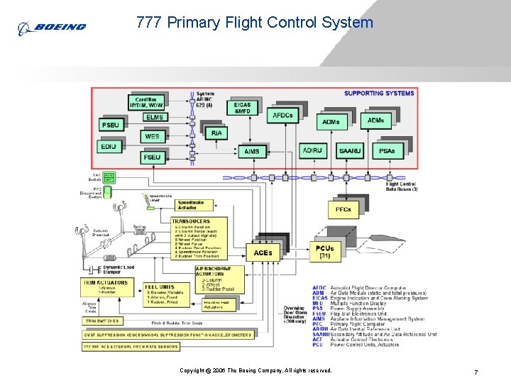 777 Primary Flight Control System Copyright @ 2006 The Boeing Company. All rights reserved. 777 Primary Flight Control System Copyright @ 2006 The Boeing Company. All rights reserved.
