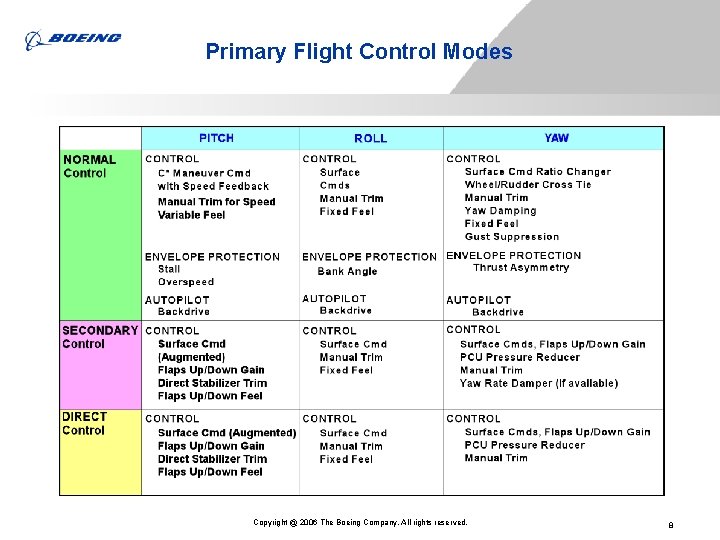Primary Flight Control Modes Copyright @ 2006 The Boeing Company. All rights reserved. 8 Primary Flight Control Modes Copyright @ 2006 The Boeing Company. All rights reserved. 8