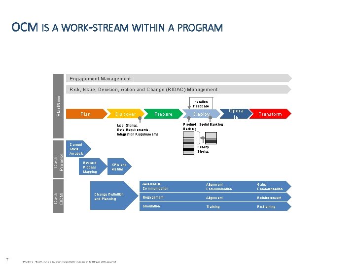 OCM IS A WORK-STREAM WITHIN A PROGRAM Engagement Management Start. Now Risk, Issue, Decision,