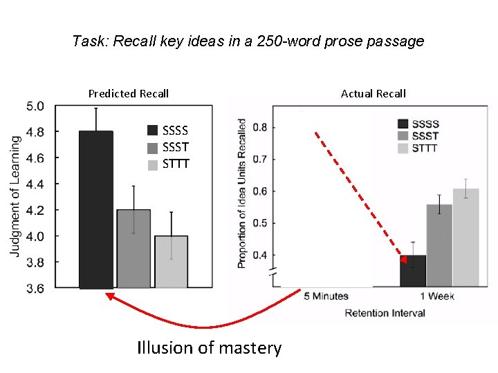 Task: Recall key ideas in a 250 -word prose passage Predicted Recall SSSS SSST