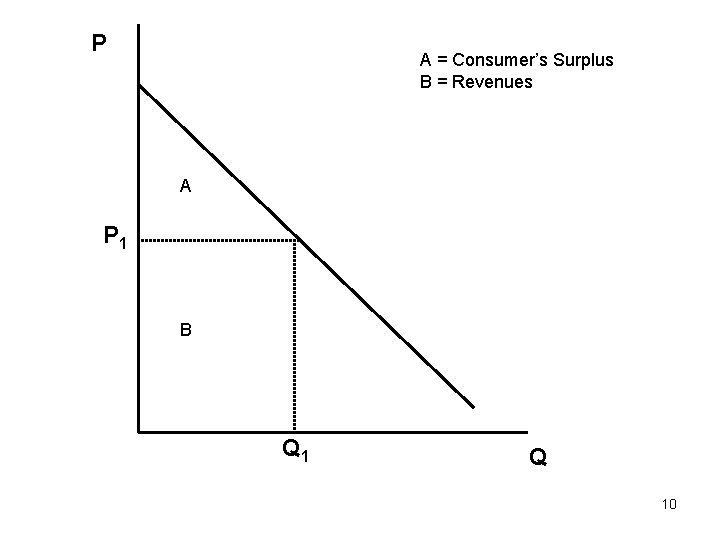 P A = Consumer’s Surplus B = Revenues A P 1 B Q 10