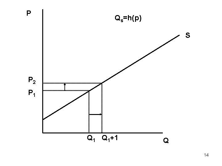 P Qs=h(p) S P 2 P 1 Q 1+1 Q 14 