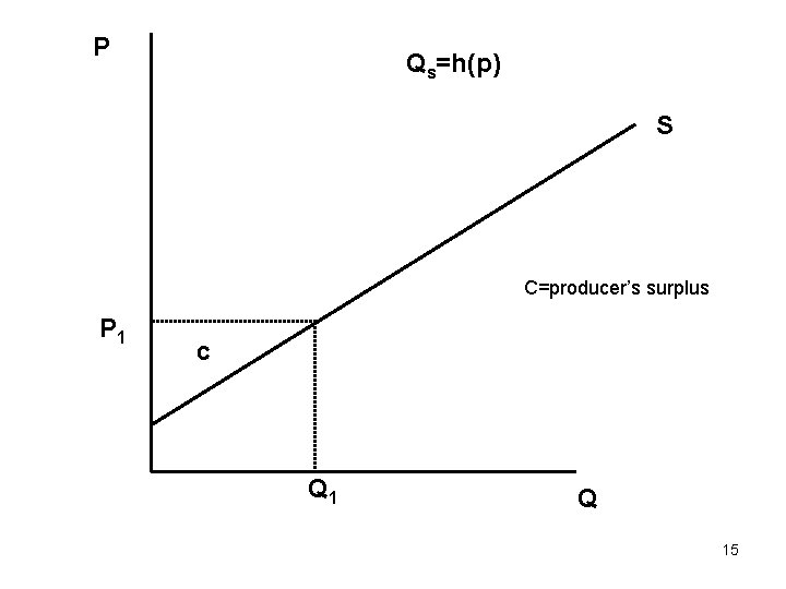 P Qs=h(p) S C=producer’s surplus P 1 c Q 15 