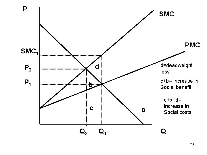 P SMC PMC SMC 1 d=deadweight loss d P 2 P 1 c+b= increase