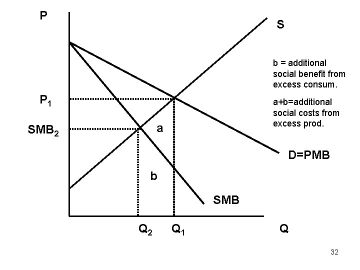 P S b = additional social benefit from excess consum. P 1 a+b=additional social