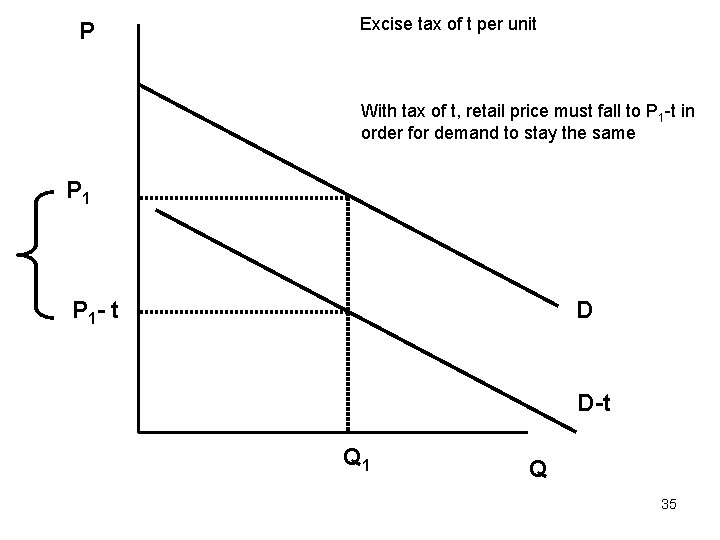 P Excise tax of t per unit With tax of t, retail price must