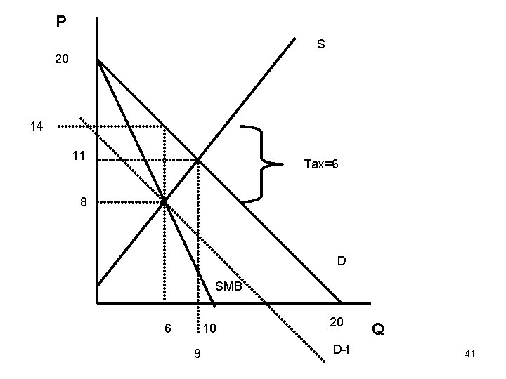 P S 20 14 11 Tax=6 8 D SMB 6 10 9 20 D-t