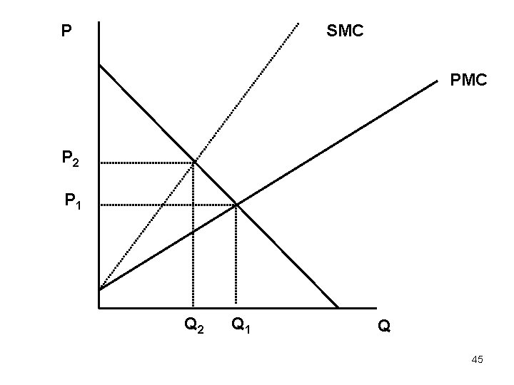 P SMC P 2 P 1 Q 2 Q 1 Q 45 