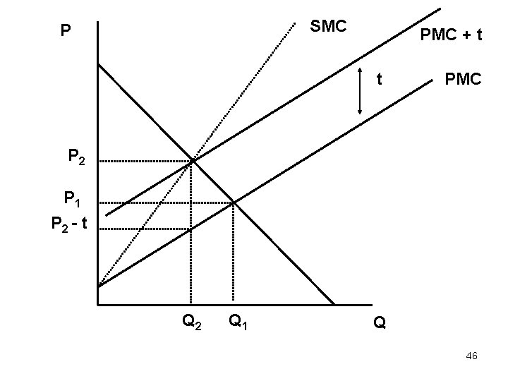 SMC P PMC + t t PMC P 2 P 1 P 2 -