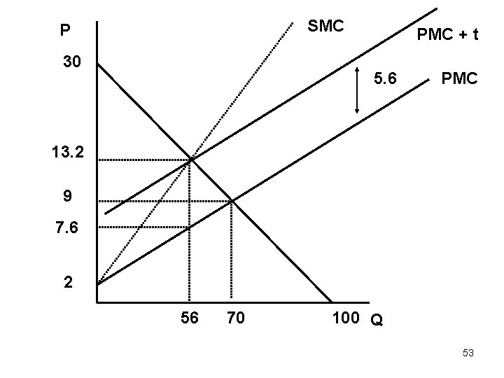 SMC P 30 PMC + t 5. 6 PMC 13. 2 9 7. 6