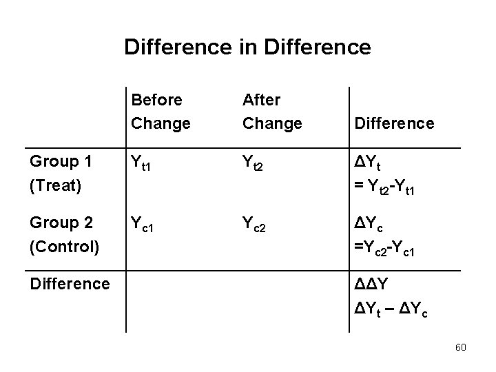 Difference in Difference Before Change After Change Group 1 (Treat) Yt 1 Yt 2