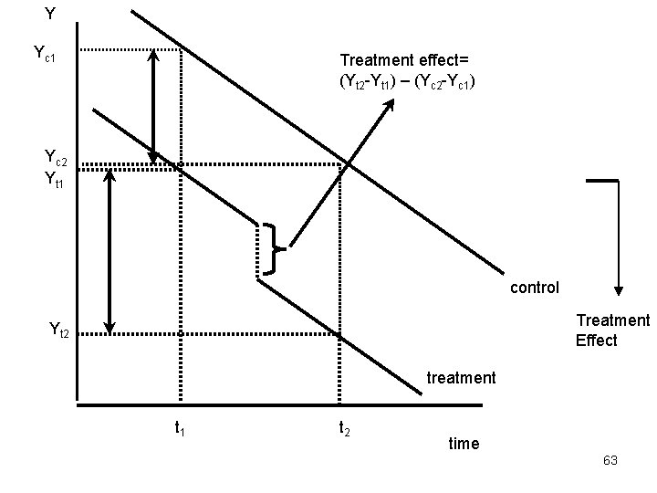 Y Yc 1 Treatment effect= (Yt 2 -Yt 1) – (Yc 2 -Yc 1)