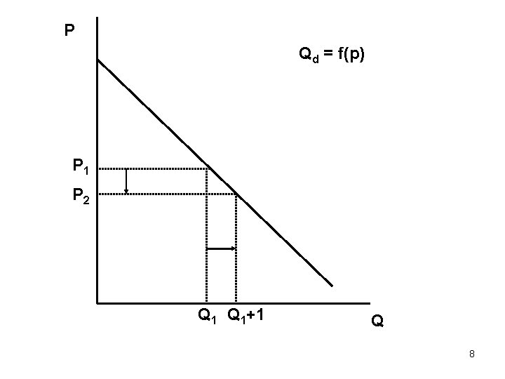 P Qd = f(p) P 1 P 2 Q 1+1 Q 8 