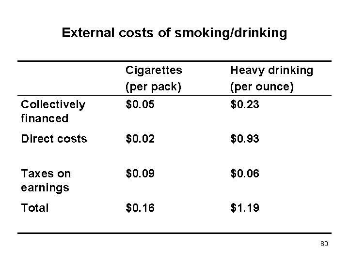 External costs of smoking/drinking Cigarettes (per pack) Heavy drinking (per ounce) Collectively financed $0.